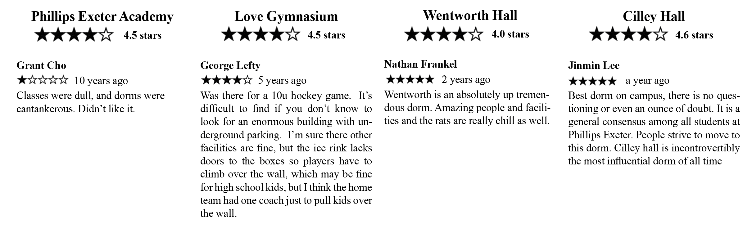 Google Maps Reviews of Campus